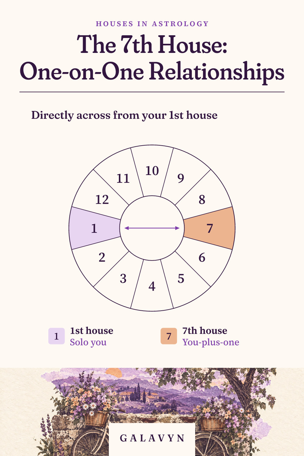Galavyn cheat sheet: The 7th House: One-on-One Relationships