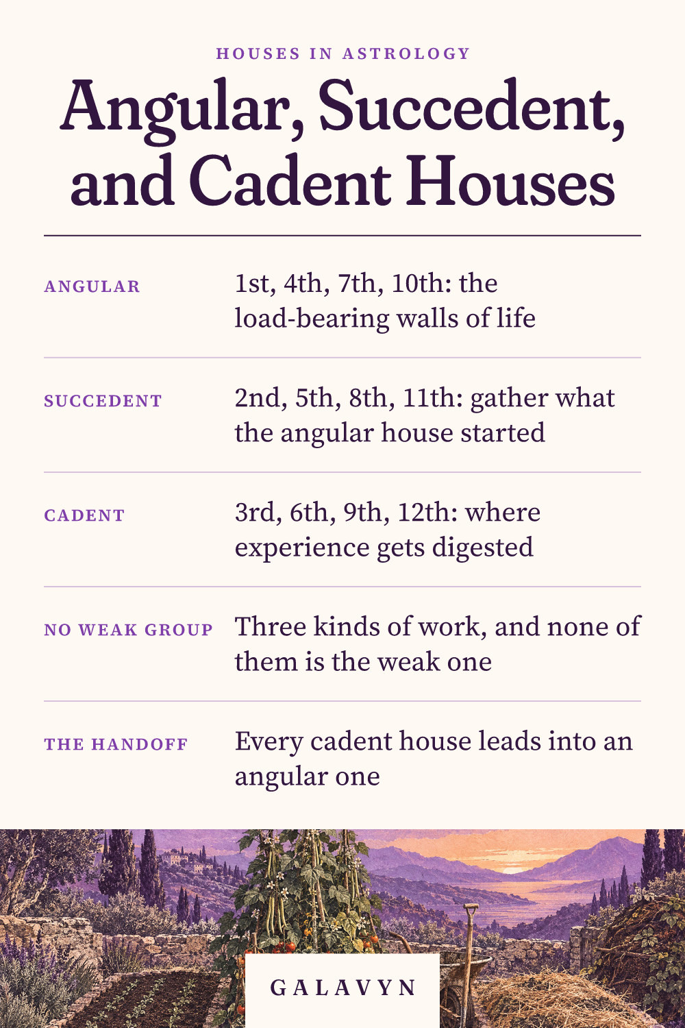 Galavyn cheat sheet: Angular, Succedent, and Cadent Houses