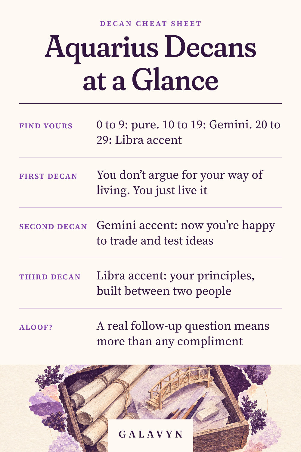 Galavyn cheat sheet: Aquarius Decans at a Glance