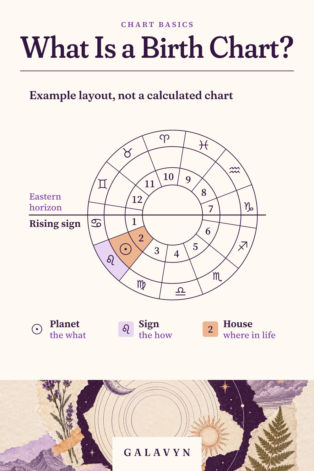 Galavyn cheat sheet: What Is a Birth Chart?