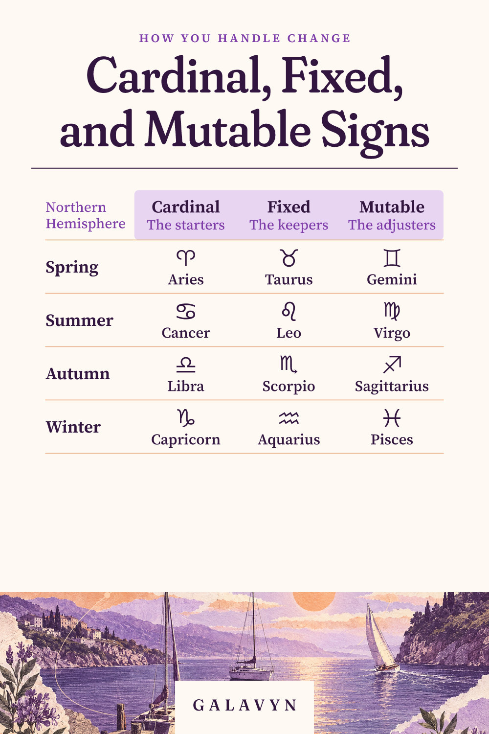 Galavyn cheat sheet: Cardinal, Fixed, and Mutable Signs