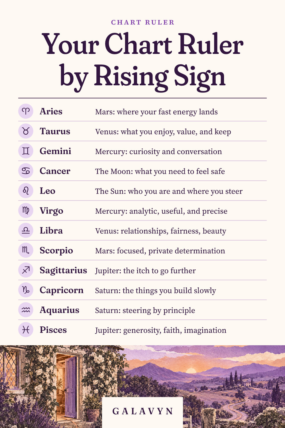 Galavyn cheat sheet: Your Chart Ruler by Rising Sign