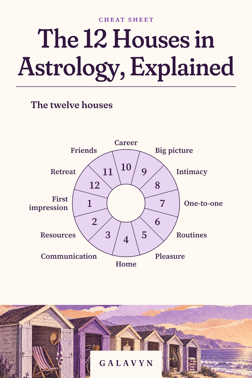 Galavyn cheat sheet: The 12 Houses in Astrology, Explained