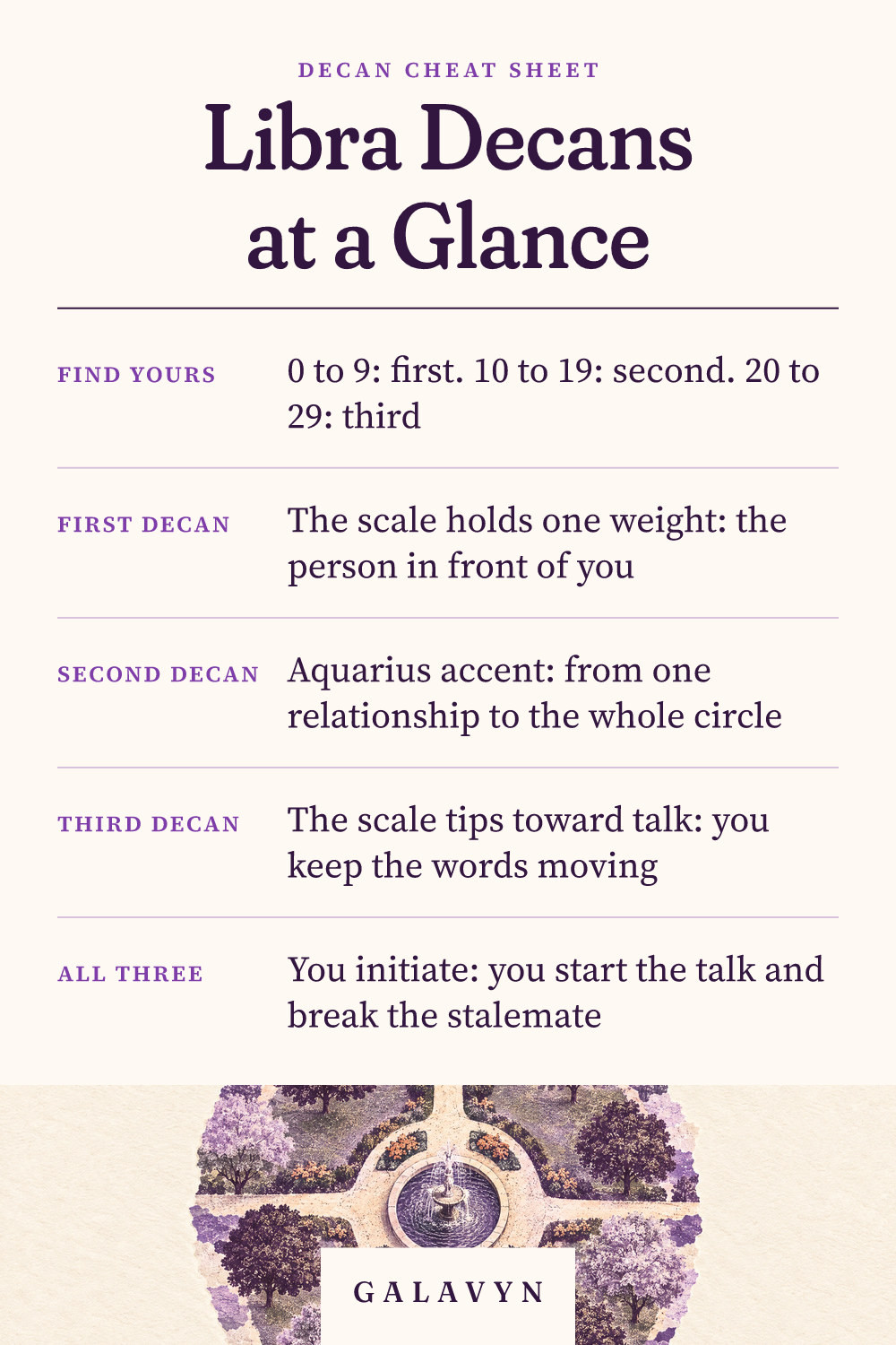 Galavyn cheat sheet: Libra Decans at a Glance