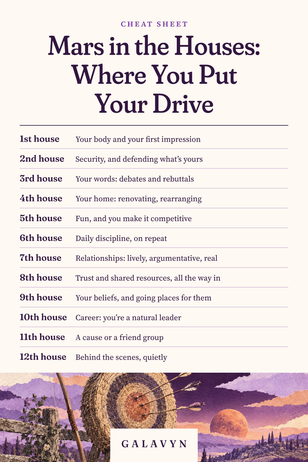 Galavyn cheat sheet: Mars in the Houses: Where You Put Your Drive