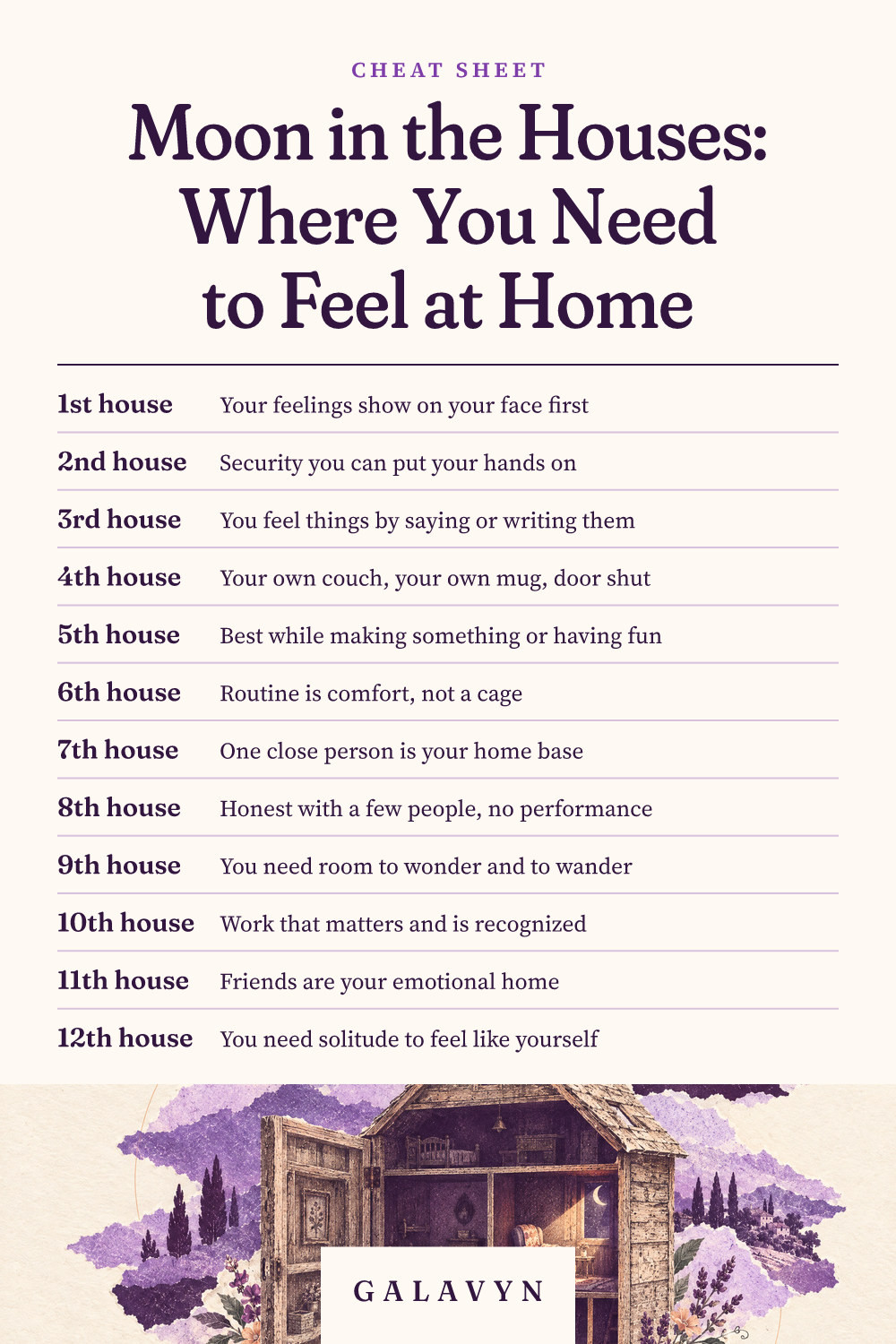 Galavyn cheat sheet: Moon in the Houses: Where You Need to Feel at Home