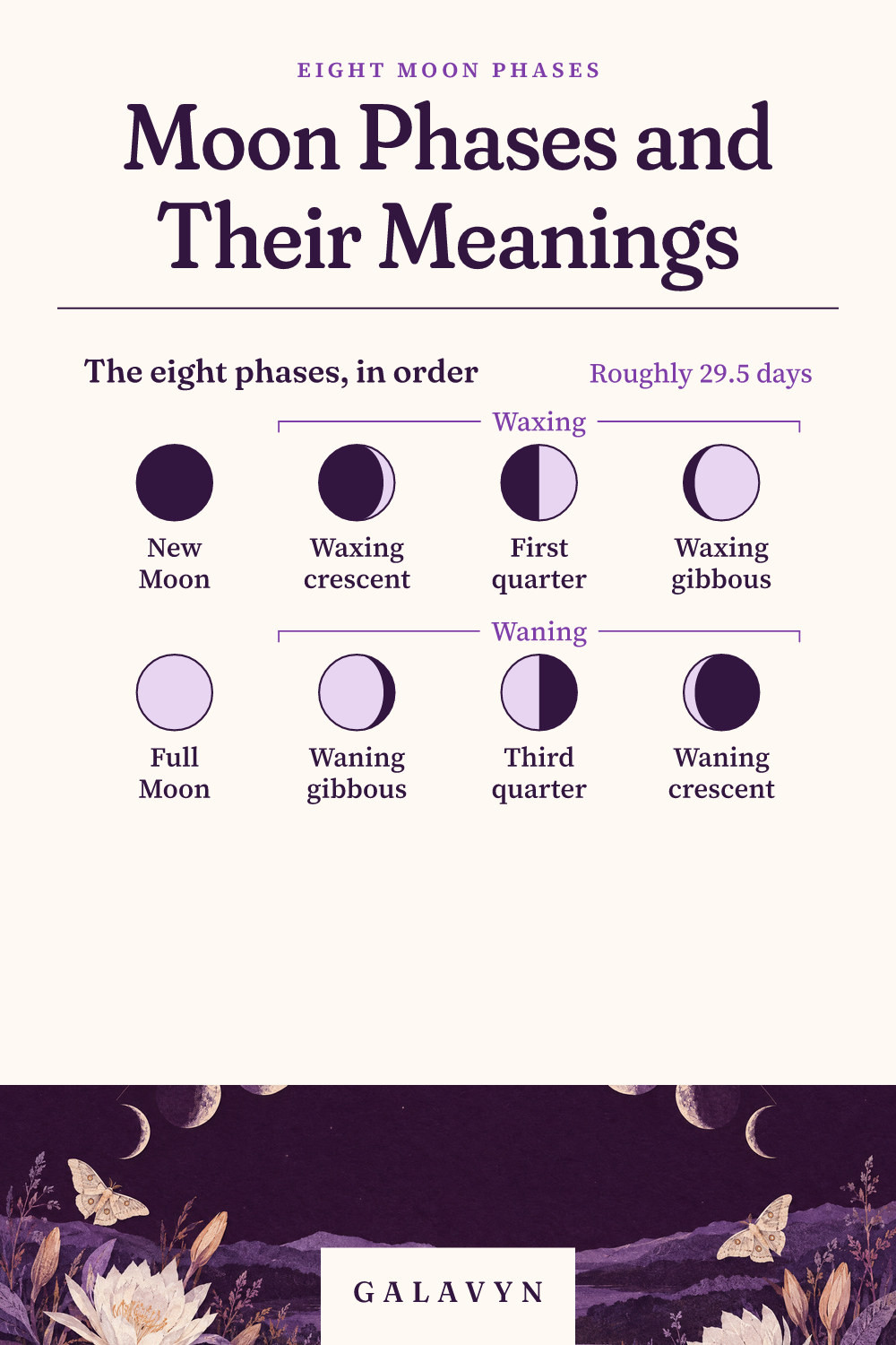 Galavyn cheat sheet: Moon Phases and Their Meanings