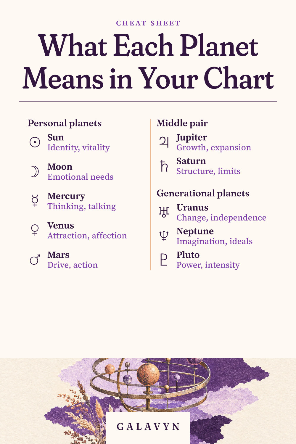 Galavyn cheat sheet: What Each Planet Means in Your Chart