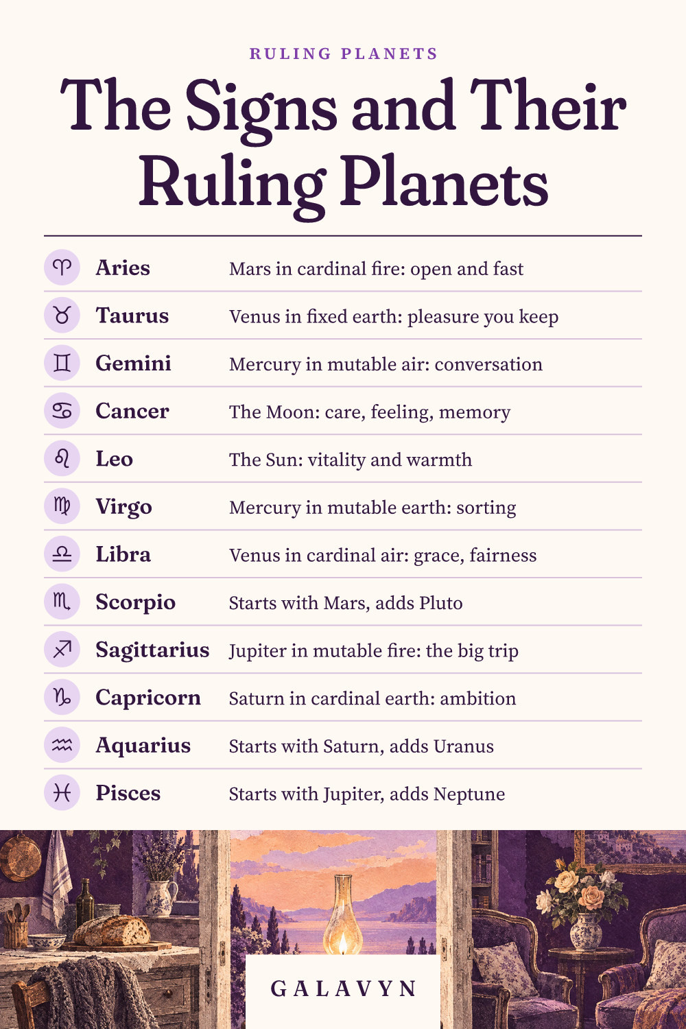 Galavyn cheat sheet: The Signs and Their Ruling Planets