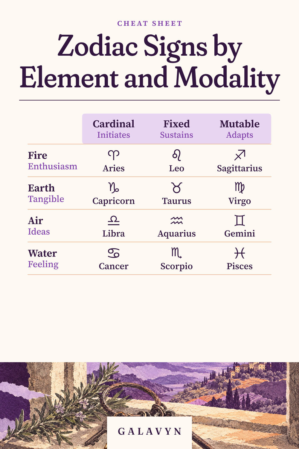 Galavyn cheat sheet: Zodiac Signs by Element and Modality